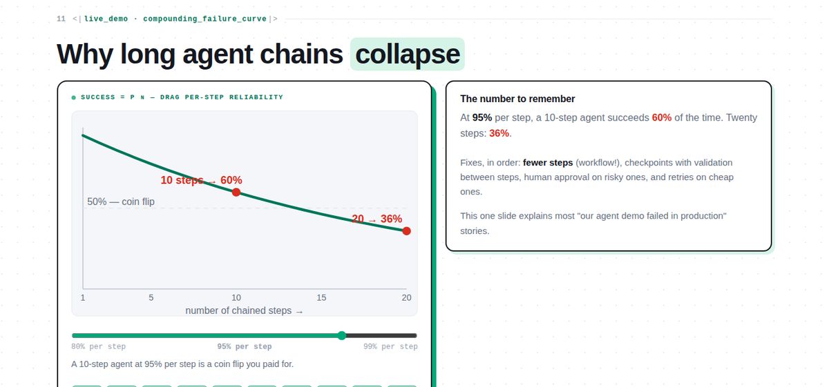 Session 5 slide: a chart showing how per-step reliability compounds across a long agent chain