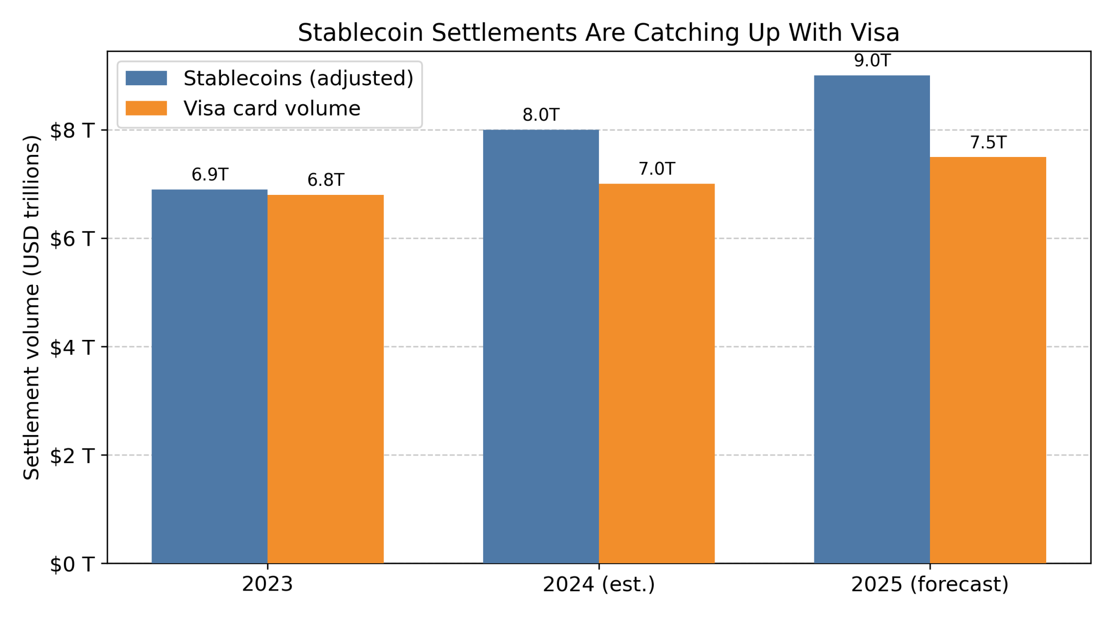 2025: The Year Stablecoins Leave the Crypto Bubble