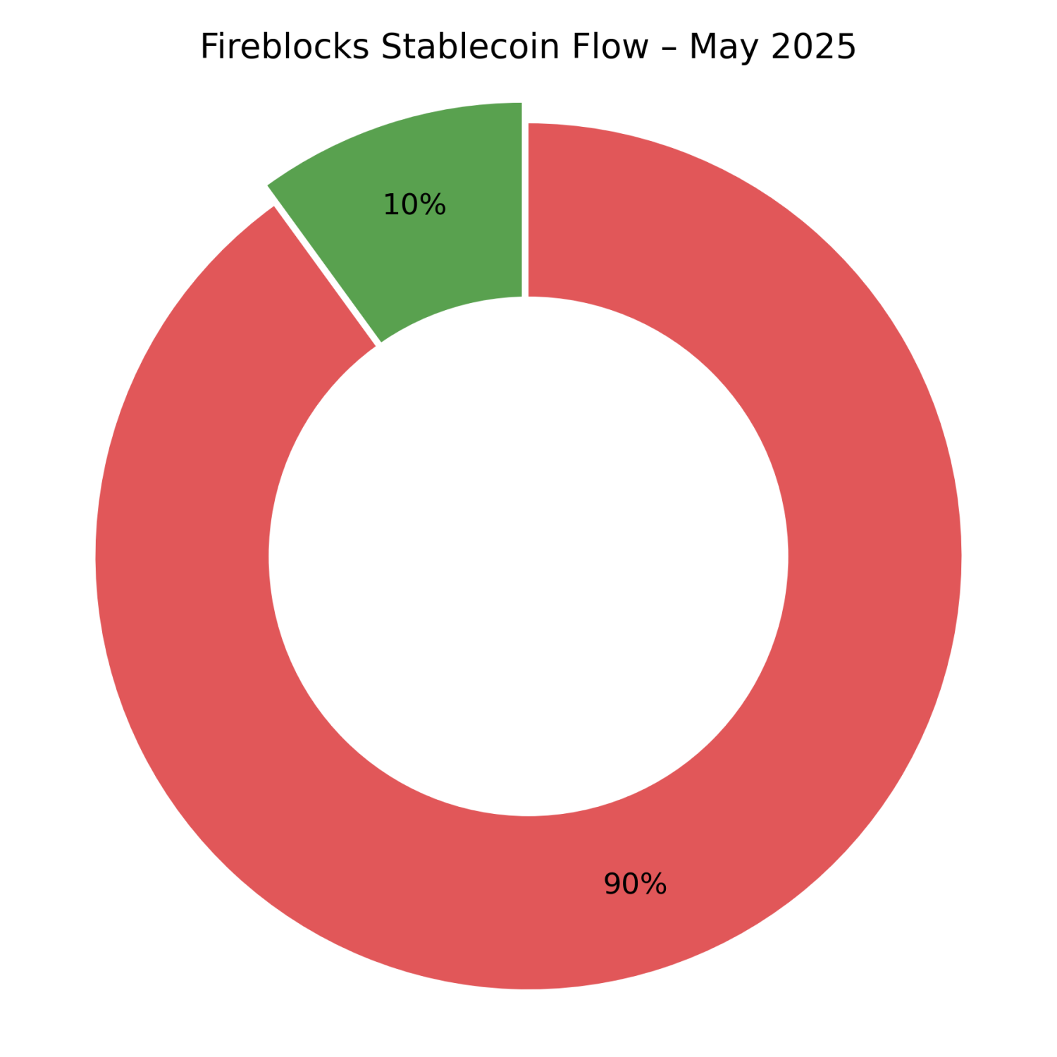 2025: The Year Stablecoins Leave the Crypto Bubble